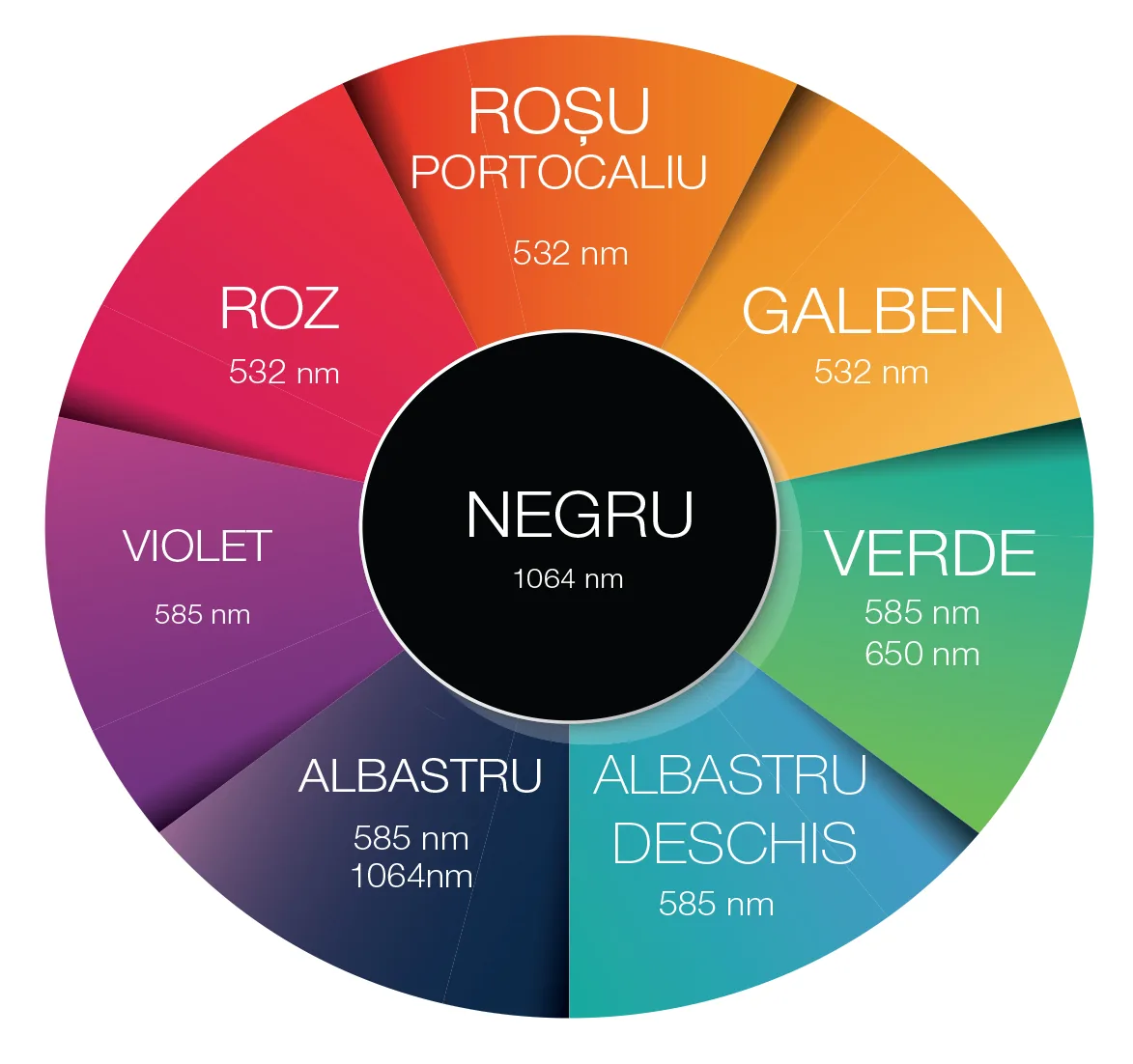 Culorile de pigment și de cerneală vizate de cele patru lungimi de undă PiQo4